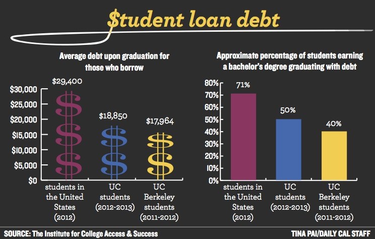 Compare Student Loan Interest Rates